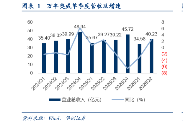 想问下各位网友万丰奥威单季度营收及增速
