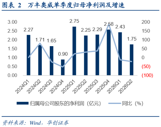 如何解释万丰奥威单季度归母净利润及增速