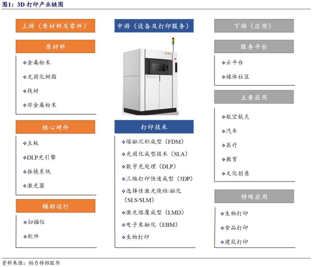 想关注一下3D 打印产业链图