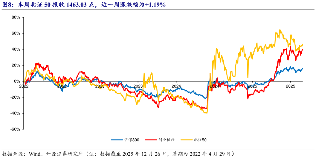 我想了解一下本周北证 50 报收 1463.03 点，近一周涨跌幅为1.19%