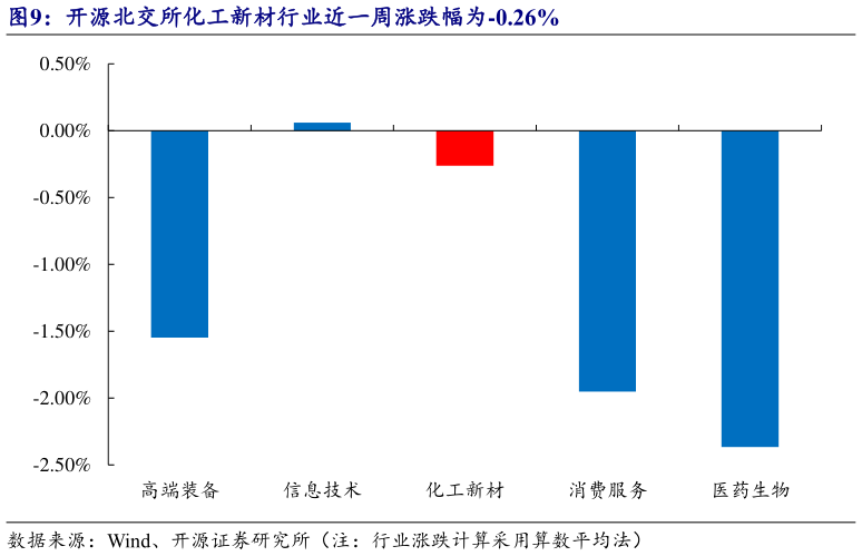 咨询大家开源北交所化工新材行业近一周涨跌幅为-0.26%