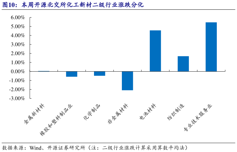 咨询下各位本周开源北交所化工新材二级行业涨跌分化