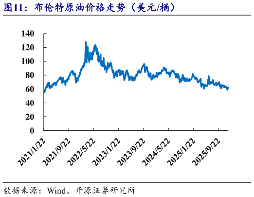怎样理解布伦特原油价格走势（美元桶）