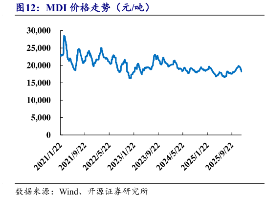 请问一下MDI 价格走势（元吨）