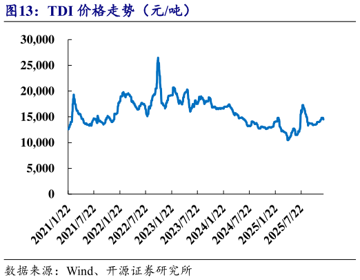 谁知道TDI 价格走势（元吨）