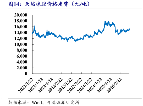 如何才能天然橡胶价格走势（元吨）