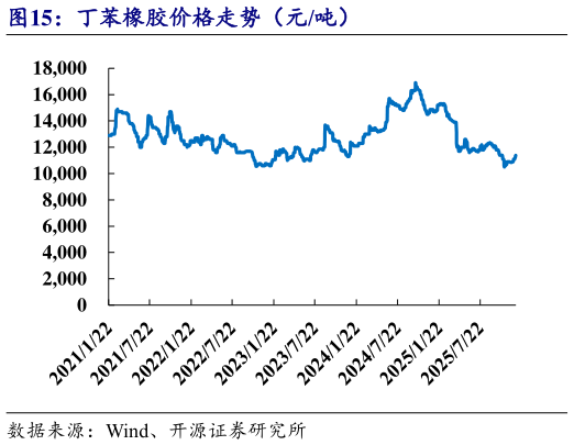 咨询大家丁苯橡胶价格走势（元吨）
