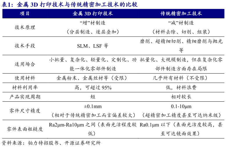 想关注一下金属 3D 打印技术与传统精密加工技术的比较