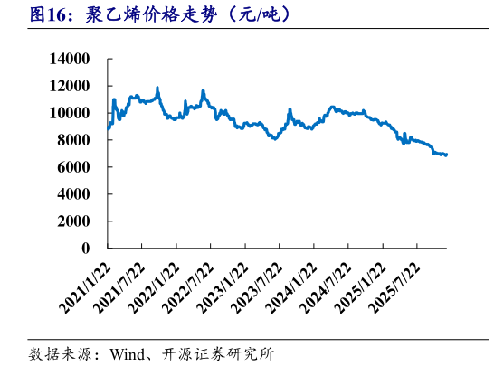 怎样理解聚乙烯价格走势（元吨）