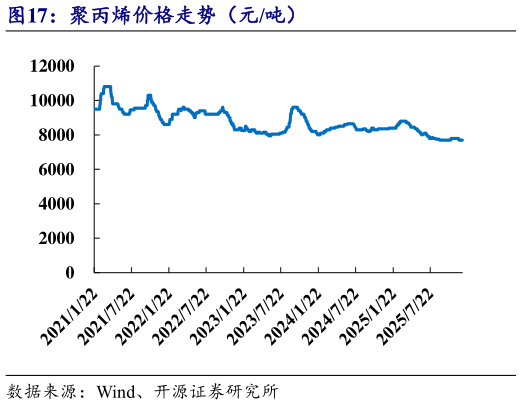 如何才能聚丙烯价格走势（元吨）