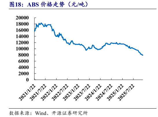 一起讨论下ABS 价格走势（元吨）