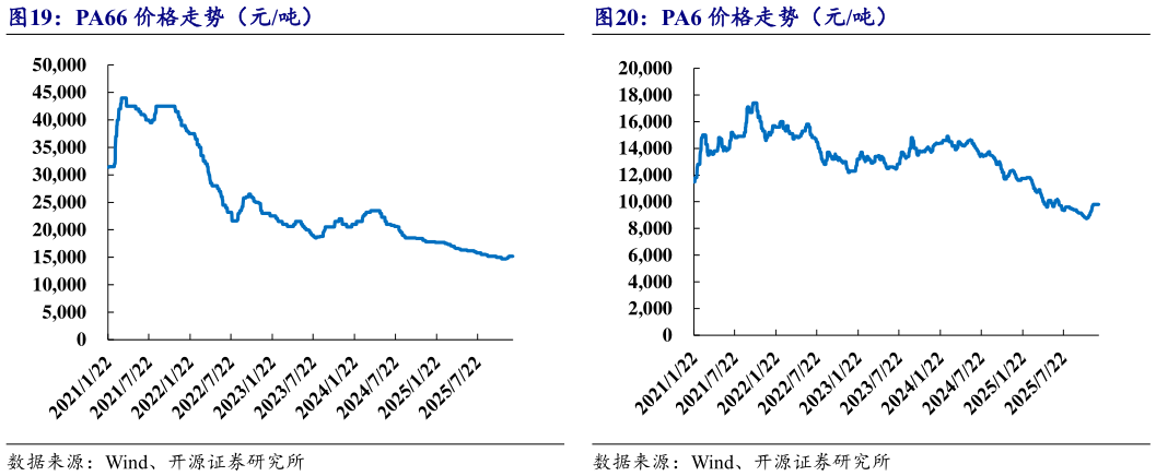 各位网友请教一下PA66 价格走势（元吨）PA6 价格走势（元吨）