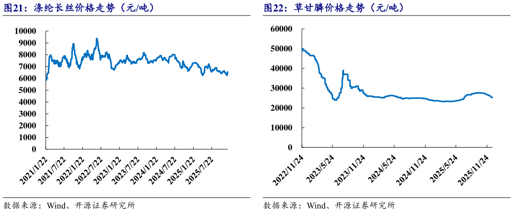 我想了解一下涤纶长丝价格走势（元吨）