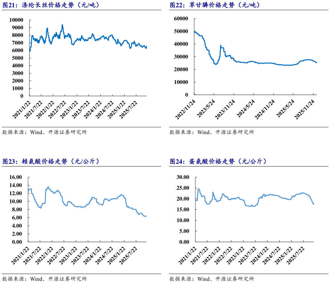 想关注一下草甘膦价格走势（元吨） 蛋氨酸价格走势（元公斤）