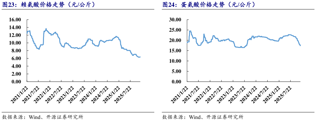 如何了解蛋氨酸价格走势（元公斤）