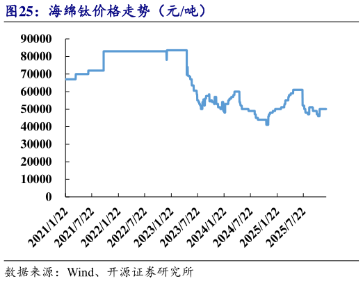 一起讨论下海绵钛价格走势（元吨）