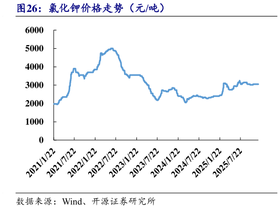 咨询下各位氯化钾价格走势（元吨）
