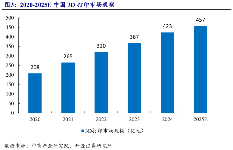 想关注一下2020-2025E 中国 3D 打印市场规模