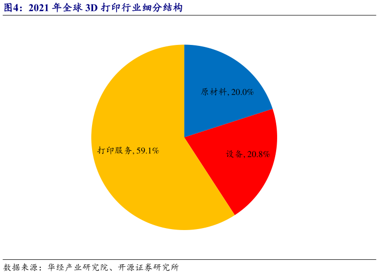 谁能回答2021 年全球 3D 打印行业细分结构