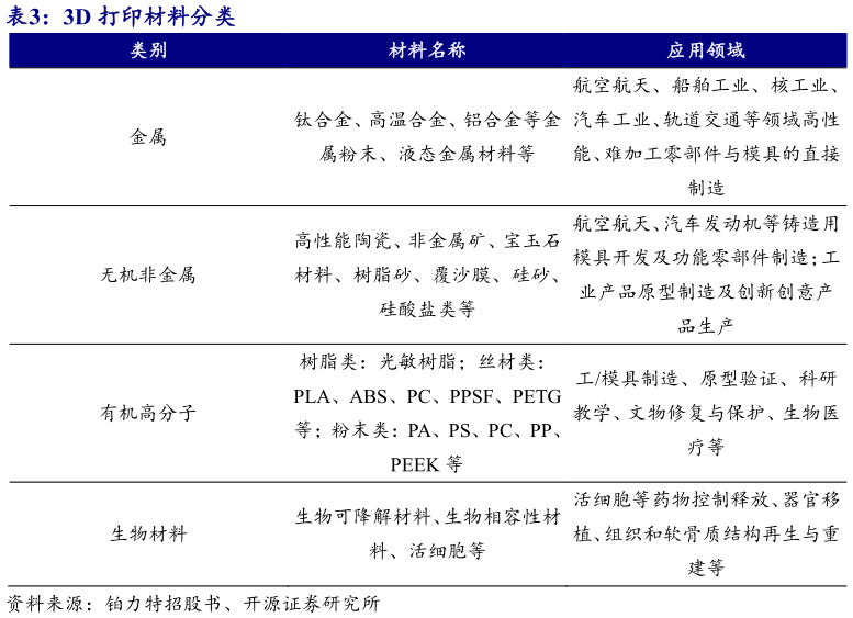 咨询下各位3D 打印材料分类