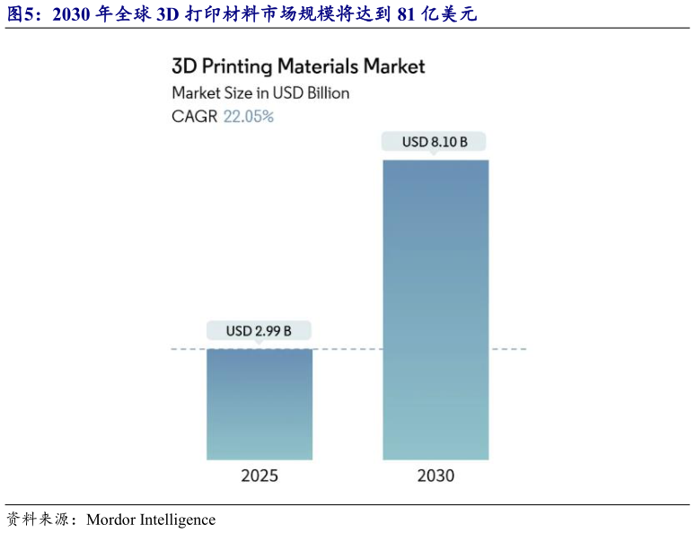 如何了解2030 年全球 3D 打印材料市场规模将达到 81 亿美元
