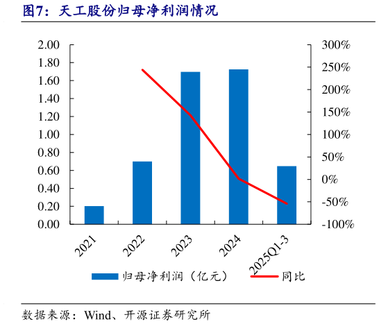 咨询大家天工股份归母净利润情况