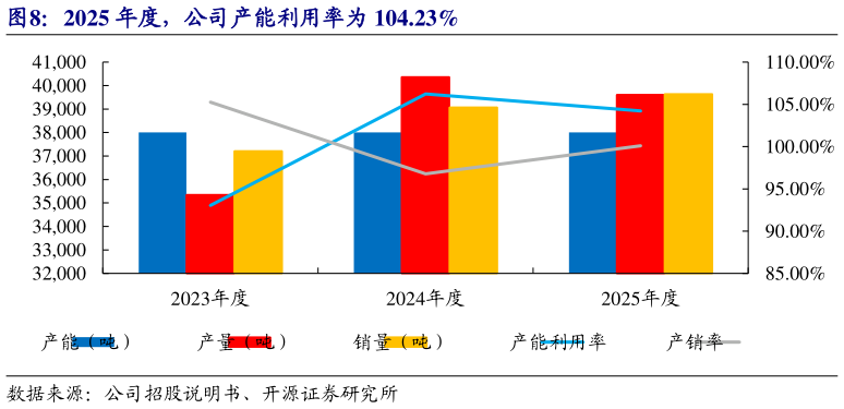 你知道2025 年度，公司产能利用率为 104.23%