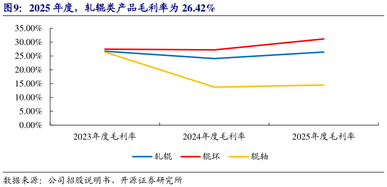 一起讨论下2025 年度，轧辊类产品毛利率为 26.42%