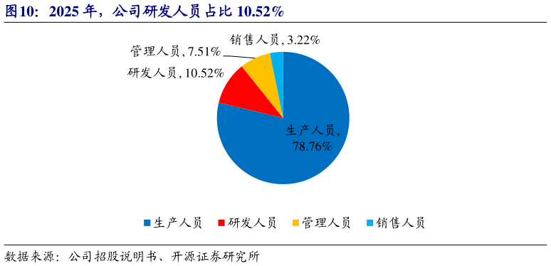 如何了解2025 年，公司研发人员占比 10.52%