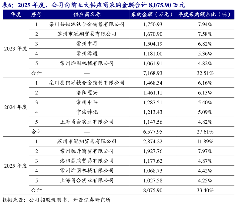 怎样理解2025 年度，公司向前五大供应商采购金额合计 8,075.90 万元