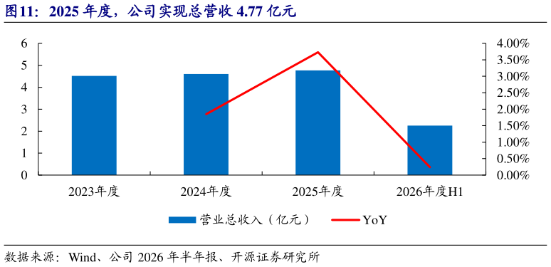 怎样理解2025 年度，公司实现总营收 4.77 亿元