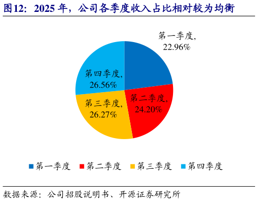 如何了解2025 年，公司各季度收入占比相对较为均衡