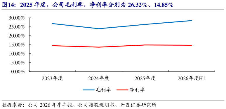 想问下各位网友2025 年度，公司毛利率、净利率分别为 26.32%、14.85%