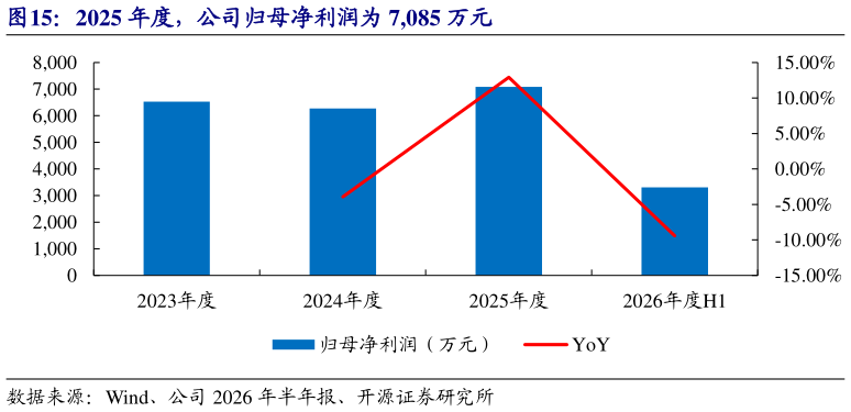 你知道2025 年度，公司归母净利润为 7,085 万元