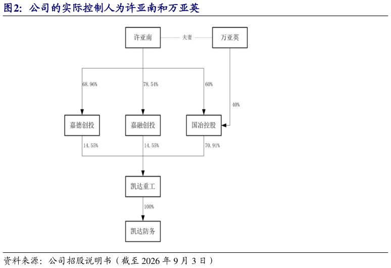 各位网友请教一下公司的实际控制人为许亚南和万亚英