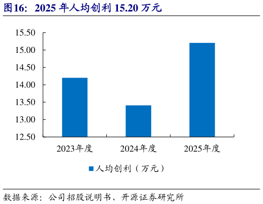 如何解释2025 年人均创利 15.20 万元