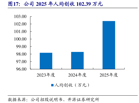 咨询下各位公司 2025 年人均创收 102.39 万元