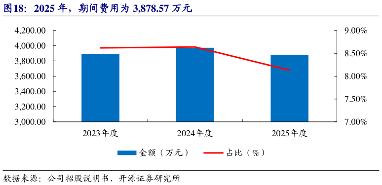 你知道2025 年，期间费用为 3,878.57 万元