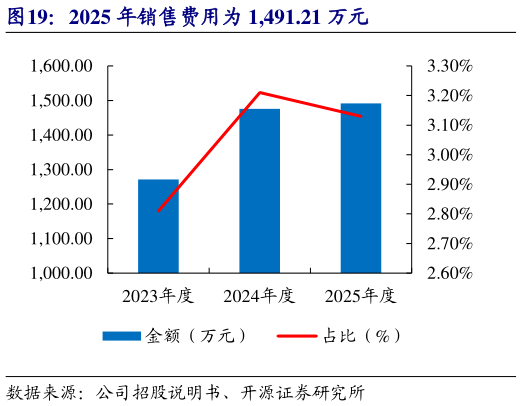 想关注一下2025 年销售费用为 1,491.21 万元