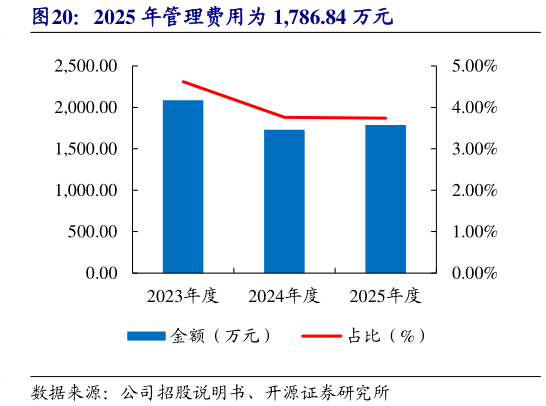 想关注一下2025 年管理费用为 1,786.84 万元
