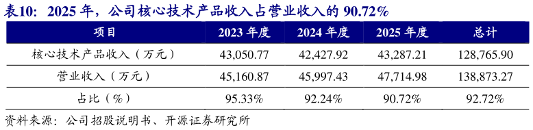 如何解释2025 年，公司核心技术产品收入占营业收入的 90.72%