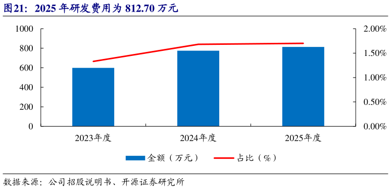 如何了解2025 年研发费用为 812.70 万元