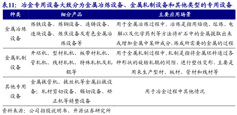 我想了解一下冶金专用设备大致分为金属冶炼设备、金属轧制设备和其他类型的专用设备