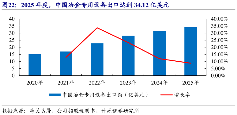 如何才能2025 年度，中国冶金专用设备出口达到 34.12 亿美元