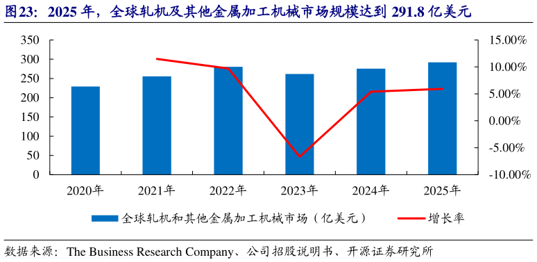 怎样理解2025 年，全球轧机及其他金属加工机械市场规模达到 291.8 亿美元