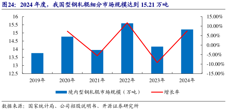 各位网友请教一下2024 年度，我国型钢轧辊细分市场规模达到 15.21 万吨