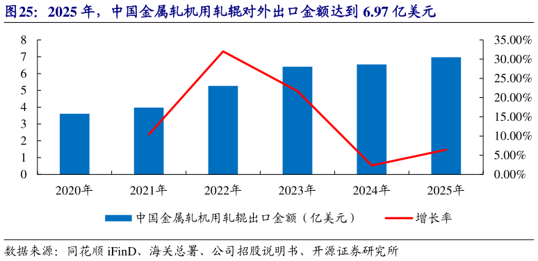 咨询大家2025 年，中国金属轧机用轧辊对外出口金额达到 6.97 亿美元