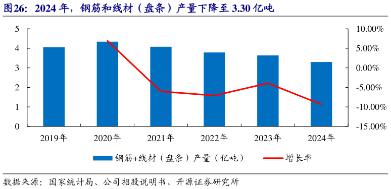 你知道2024 年，钢筋和线材（盘条）产量下降至 3.30 亿吨