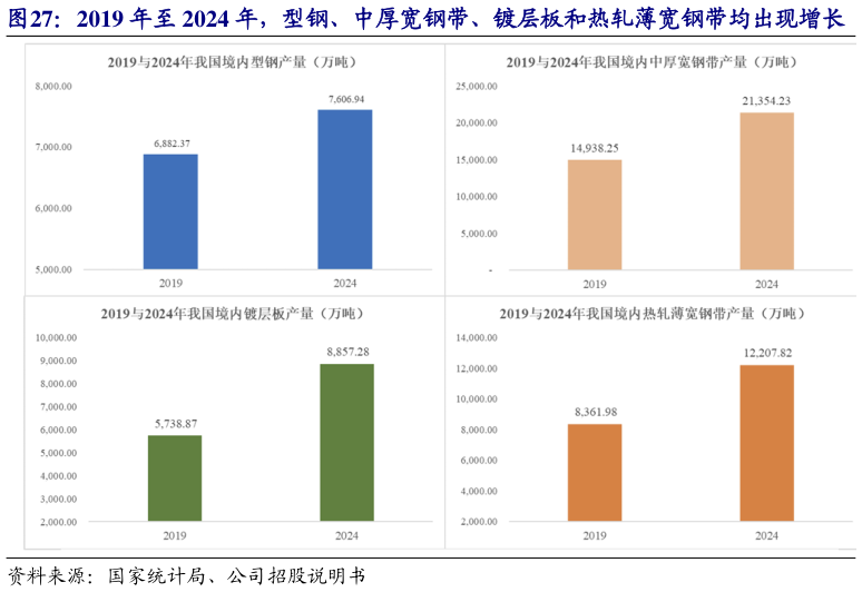 咨询下各位2019 年至 2024 年，型钢、中厚宽钢带、镀层板和热轧薄宽钢带均出现增长