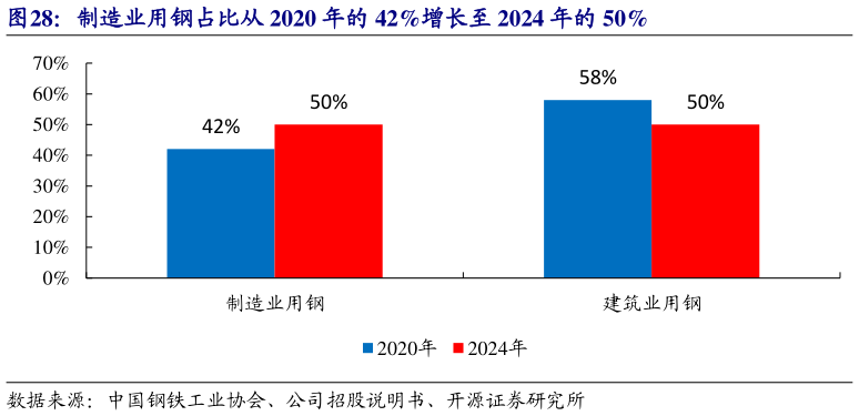 如何看待制造业用钢占比从 2020 年的 42%增长至 2024 年的 50%